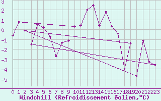 Courbe du refroidissement olien pour Andermatt