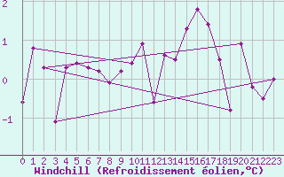 Courbe du refroidissement olien pour Albertville (73)
