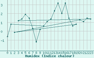 Courbe de l'humidex pour Grimsel Hospiz