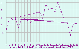 Courbe du refroidissement olien pour Annecy (74)