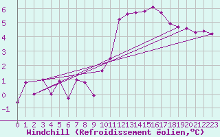 Courbe du refroidissement olien pour Gourdon (46)