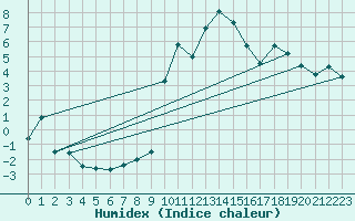 Courbe de l'humidex pour Sion (Sw)