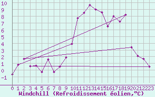 Courbe du refroidissement olien pour Embrun (05)