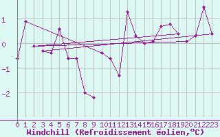 Courbe du refroidissement olien pour Tveitsund