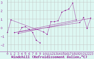 Courbe du refroidissement olien pour Charleville-Mzires (08)