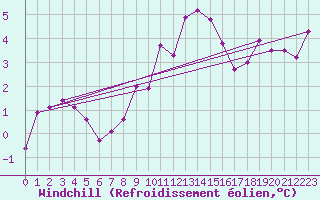 Courbe du refroidissement olien pour Buchs / Aarau