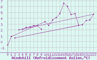 Courbe du refroidissement olien pour La Salle-Prunet (48)