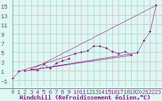 Courbe du refroidissement olien pour Saint Andrae I. L.