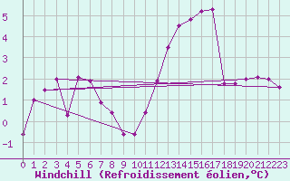 Courbe du refroidissement olien pour Guret Saint-Laurent (23)