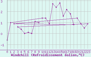 Courbe du refroidissement olien pour Kalwang