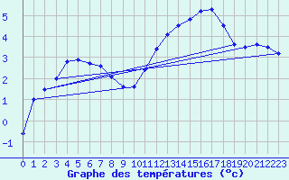 Courbe de tempratures pour Guret Saint-Laurent (23)