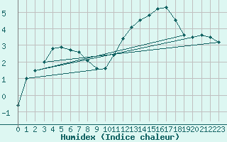 Courbe de l'humidex pour Guret Saint-Laurent (23)