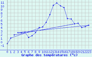 Courbe de tempratures pour Ocna Sugatag