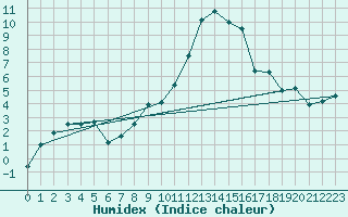 Courbe de l'humidex pour Ocna Sugatag