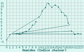 Courbe de l'humidex pour Orland Iii