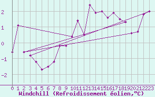 Courbe du refroidissement olien pour Trelly (50)