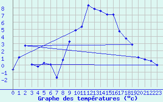 Courbe de tempratures pour Markstein Crtes (68)