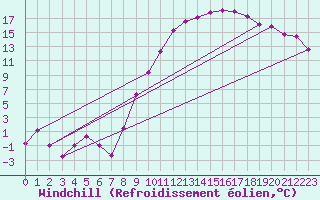 Courbe du refroidissement olien pour Grenoble/St-Etienne-St-Geoirs (38)