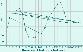 Courbe de l'humidex pour Le Mans (72)