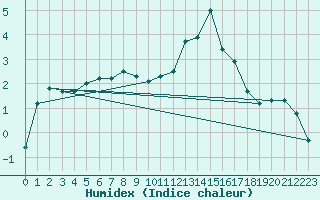 Courbe de l'humidex pour Elsenborn (Be)