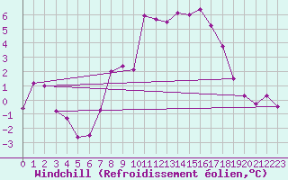Courbe du refroidissement olien pour Wernigerode