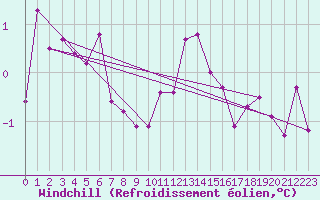 Courbe du refroidissement olien pour Lelystad