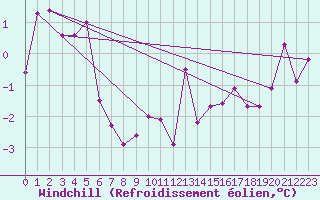 Courbe du refroidissement olien pour Bad Salzuflen