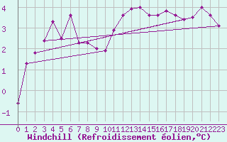 Courbe du refroidissement olien pour Dijon / Longvic (21)