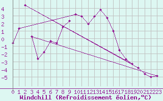 Courbe du refroidissement olien pour Brocken