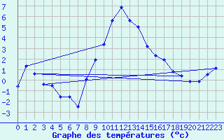 Courbe de tempratures pour Coburg