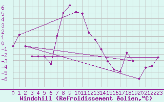 Courbe du refroidissement olien pour Tarcu Mountain