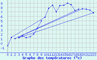Courbe de tempratures pour Marienberg