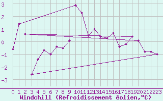 Courbe du refroidissement olien pour Aboyne
