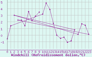 Courbe du refroidissement olien pour Gornergrat
