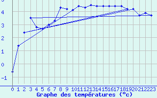 Courbe de tempratures pour Chisineu Cris