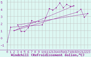 Courbe du refroidissement olien pour Manresa