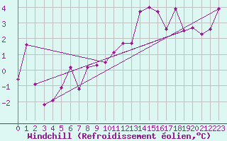 Courbe du refroidissement olien pour Blois (41)