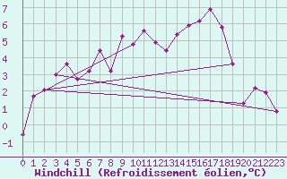 Courbe du refroidissement olien pour Metz (57)