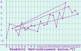 Courbe du refroidissement olien pour Thun