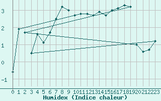 Courbe de l'humidex pour Muensingen-Apfelstet