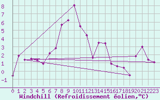 Courbe du refroidissement olien pour Medgidia