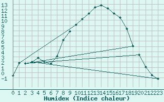 Courbe de l'humidex pour Reinosa