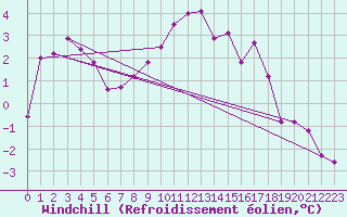 Courbe du refroidissement olien pour Shobdon
