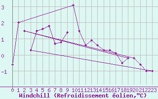 Courbe du refroidissement olien pour Jomfruland Fyr