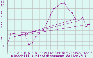 Courbe du refroidissement olien pour Ble - Binningen (Sw)