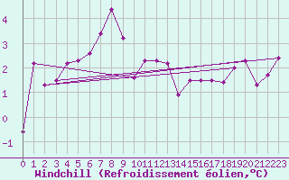 Courbe du refroidissement olien pour Sermange-Erzange (57)