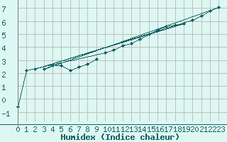 Courbe de l'humidex pour Bellefontaine (88)