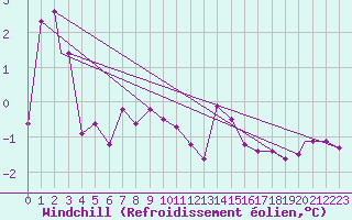 Courbe du refroidissement olien pour Mehamn