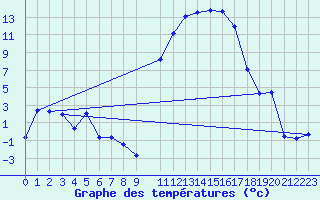 Courbe de tempratures pour Rodez (12)