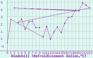 Courbe du refroidissement olien pour la bouée 6201066